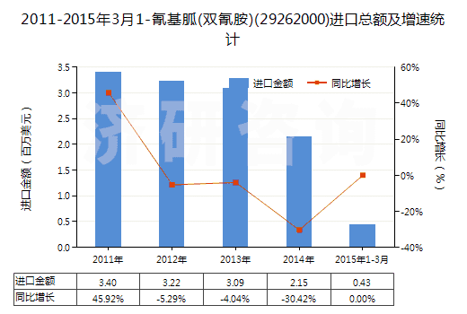 2011-2015年3月1-氰基胍(雙氰胺)(29262000)進口總額及增速統(tǒng)計 2011-2015年3月1-氰基胍(雙氰胺)(29262000)進口總額及增速統(tǒng)計